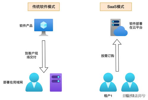 SaaS架構(gòu)下的多租戶系統(tǒng)設(shè)計(jì) 構(gòu)建高效靈活的基礎(chǔ)軟件服務(wù)